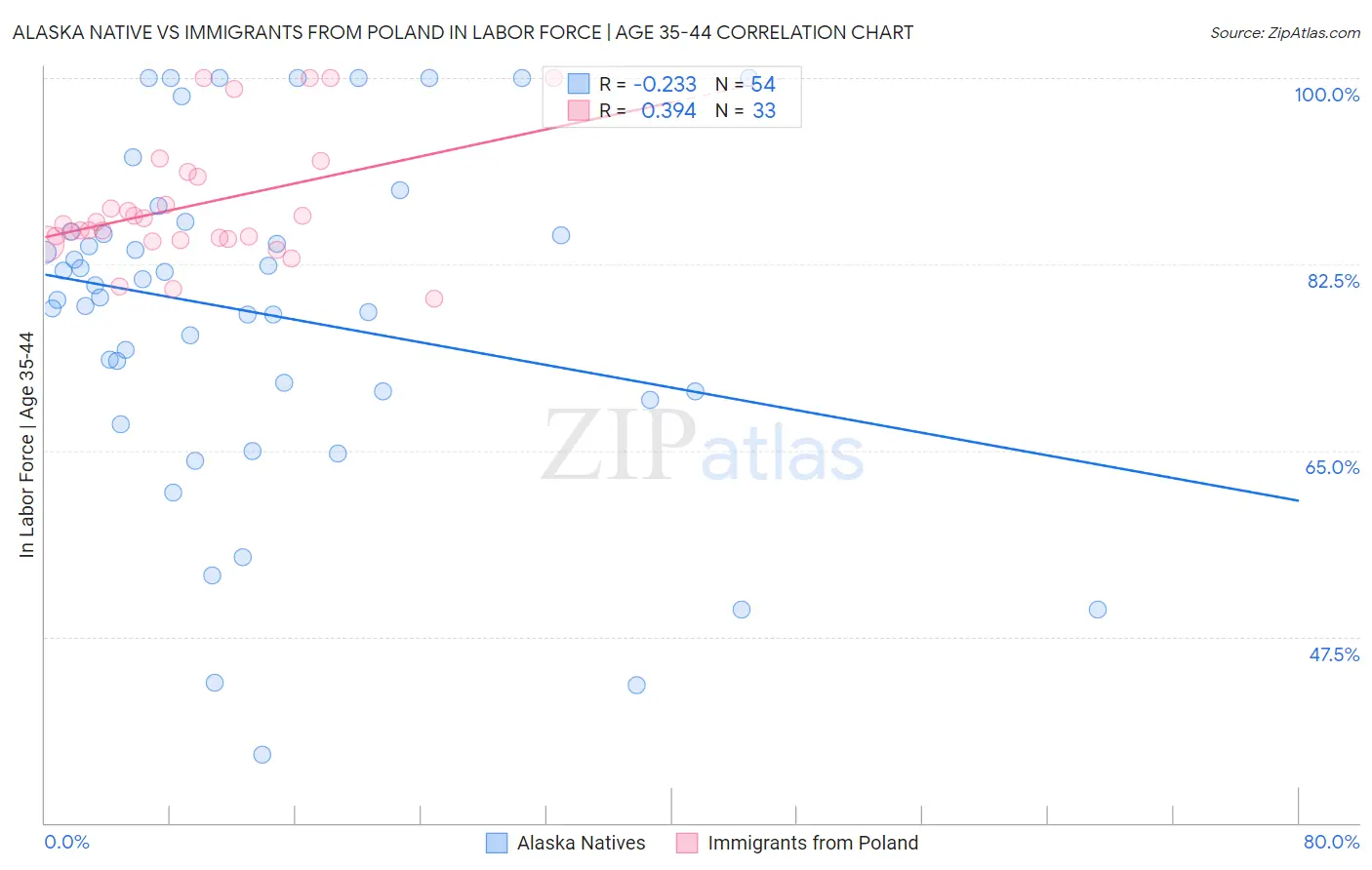 Alaska Native vs Immigrants from Poland In Labor Force | Age 35-44