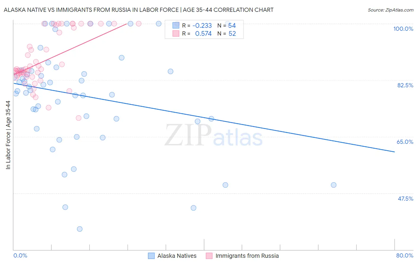 Alaska Native vs Immigrants from Russia In Labor Force | Age 35-44