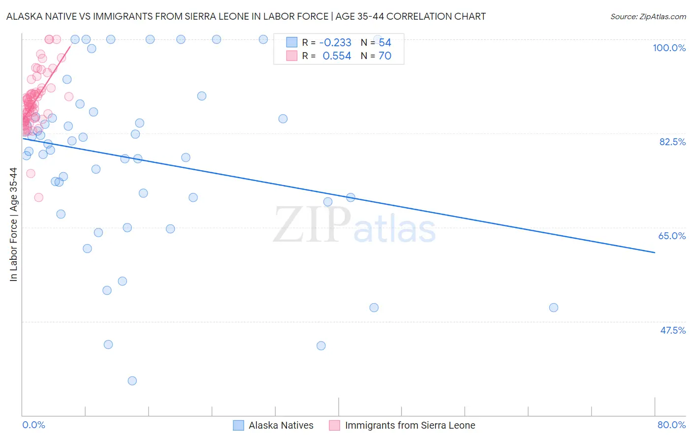 Alaska Native vs Immigrants from Sierra Leone In Labor Force | Age 35-44