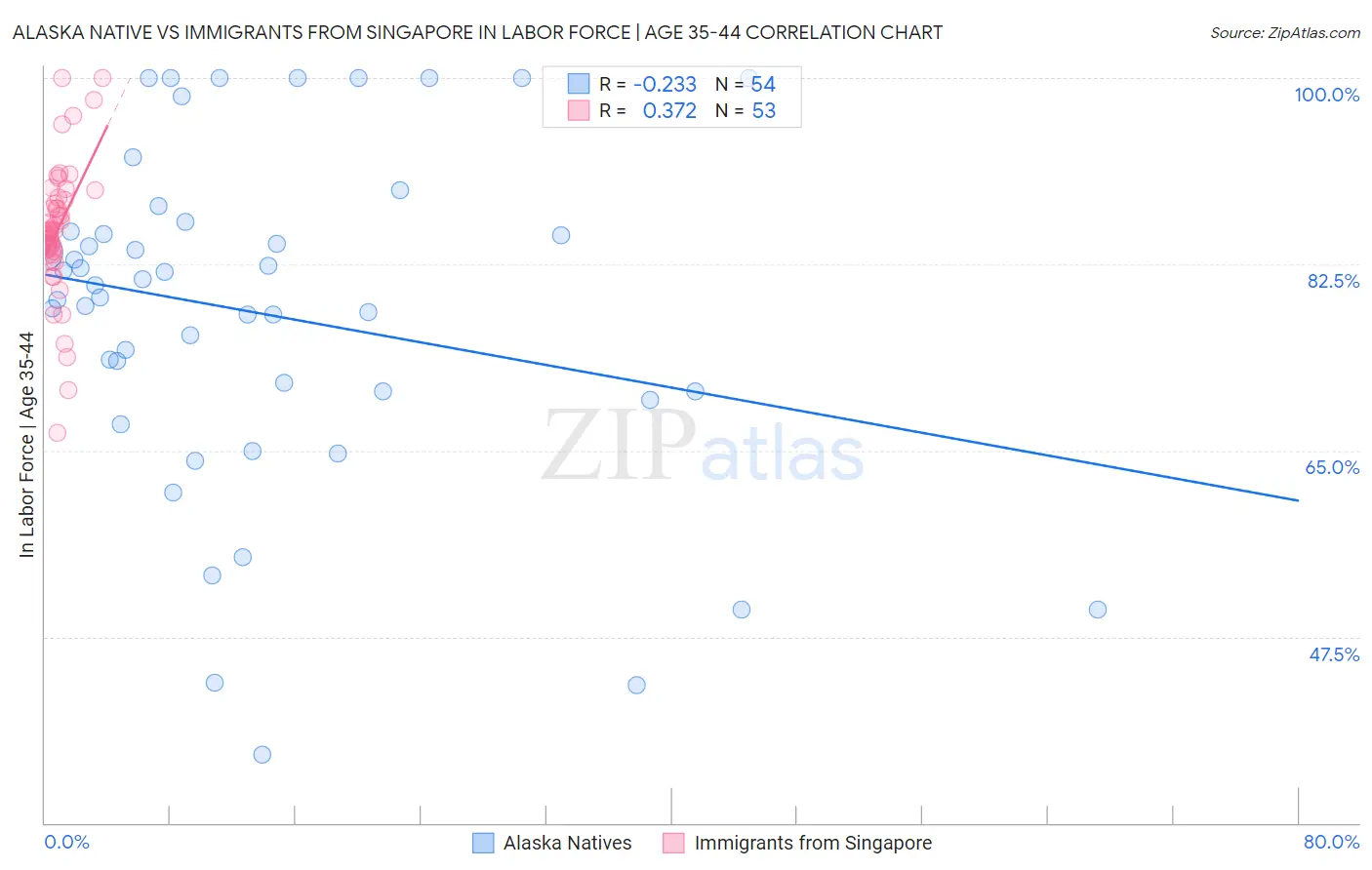 Alaska Native vs Immigrants from Singapore In Labor Force | Age 35-44