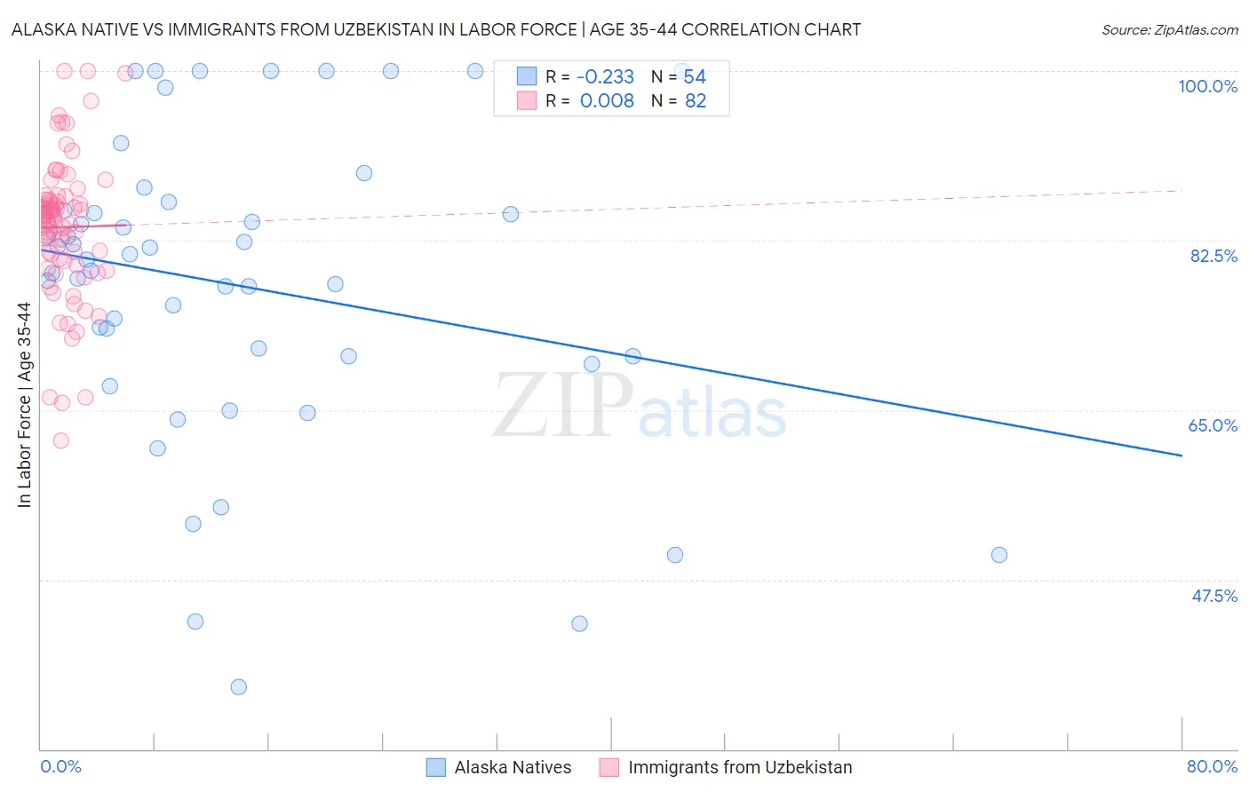 Alaska Native vs Immigrants from Uzbekistan In Labor Force | Age 35-44