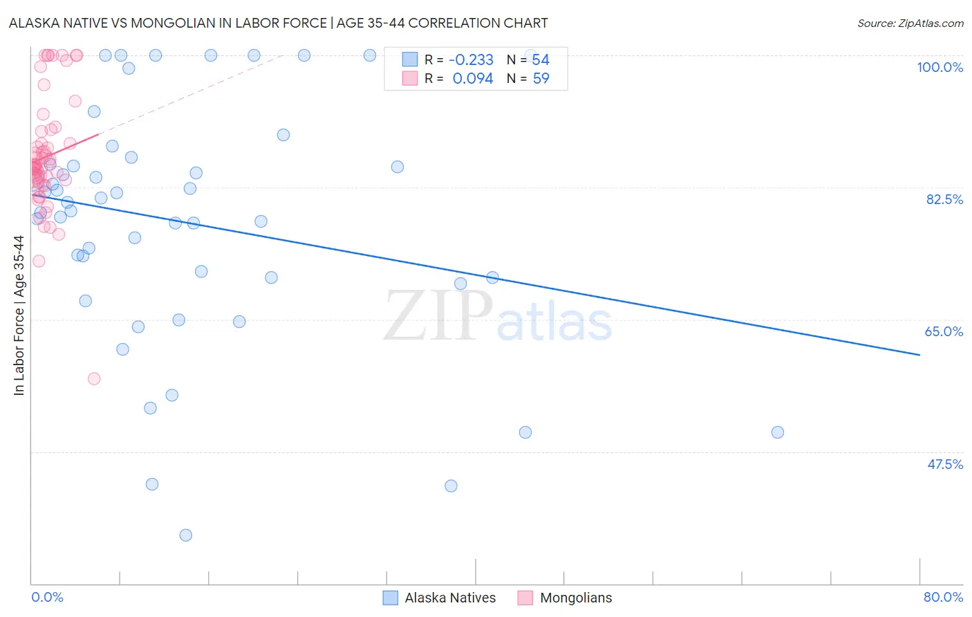 Alaska Native vs Mongolian In Labor Force | Age 35-44