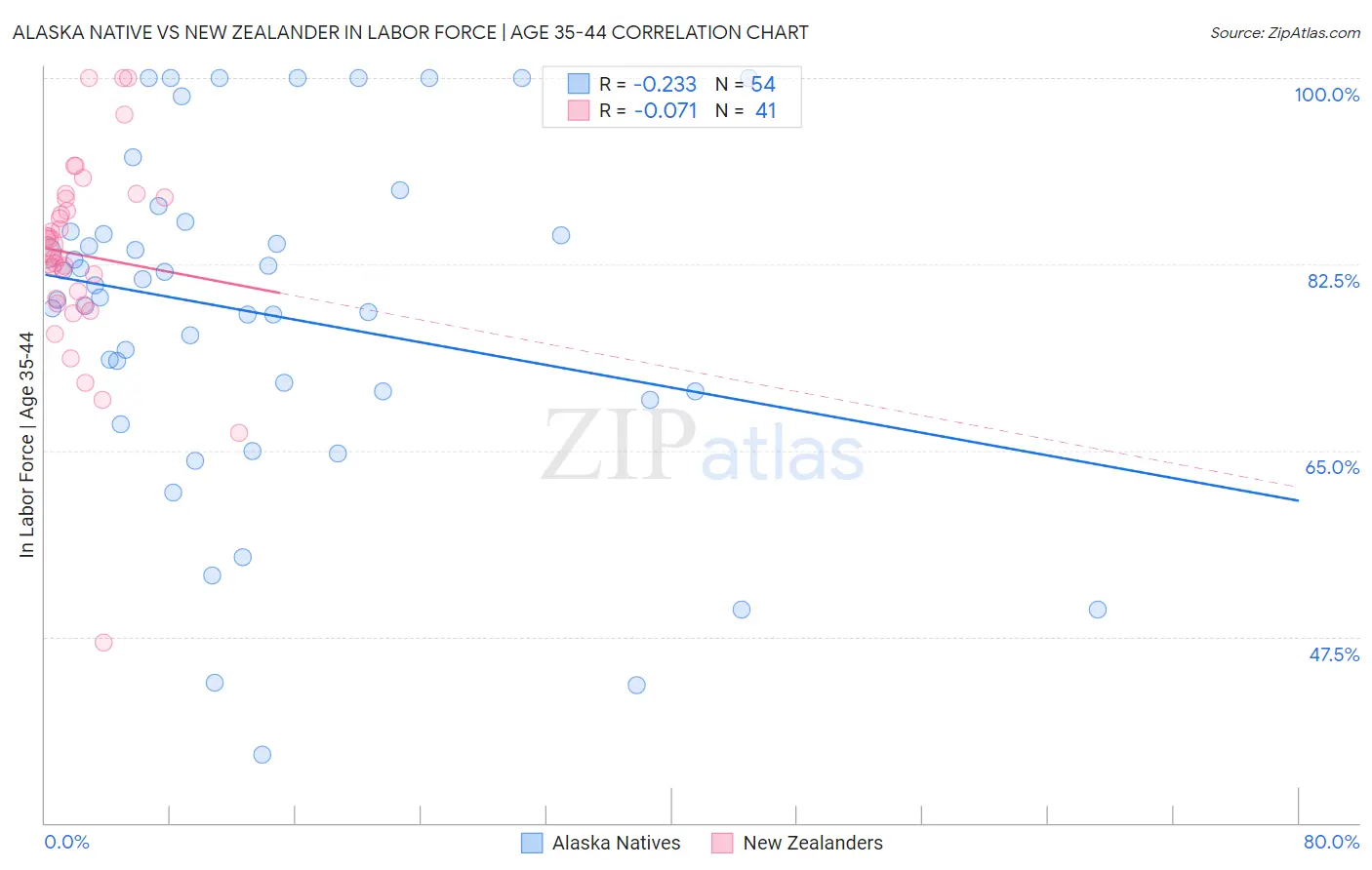 Alaska Native vs New Zealander In Labor Force | Age 35-44