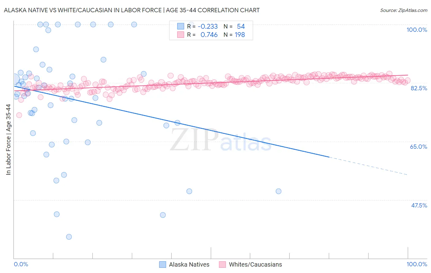 Alaska Native vs White/Caucasian In Labor Force | Age 35-44