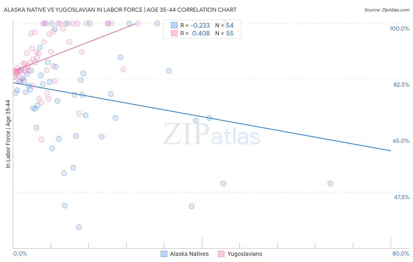 Alaska Native vs Yugoslavian In Labor Force | Age 35-44