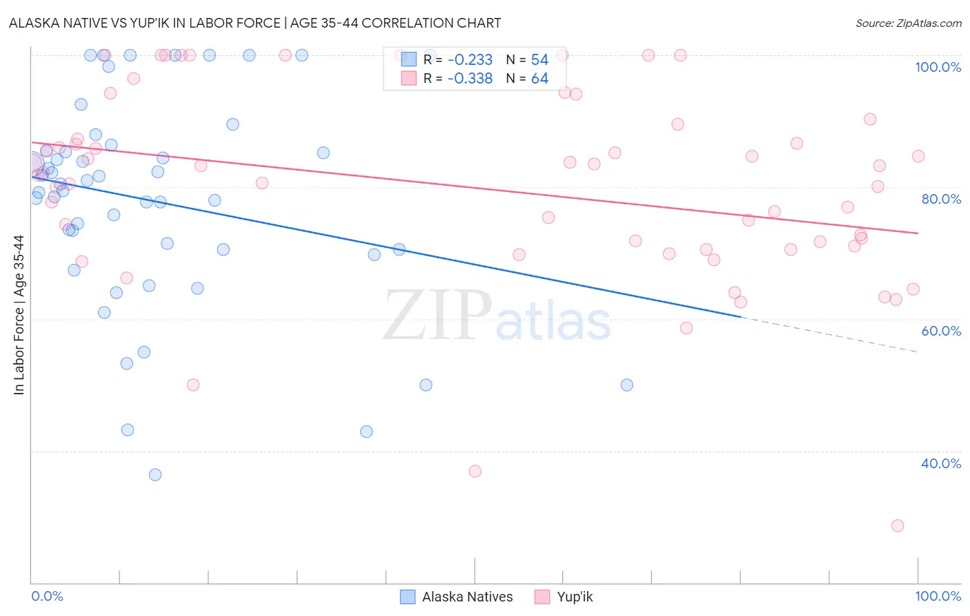 Alaska Native vs Yup'ik In Labor Force | Age 35-44