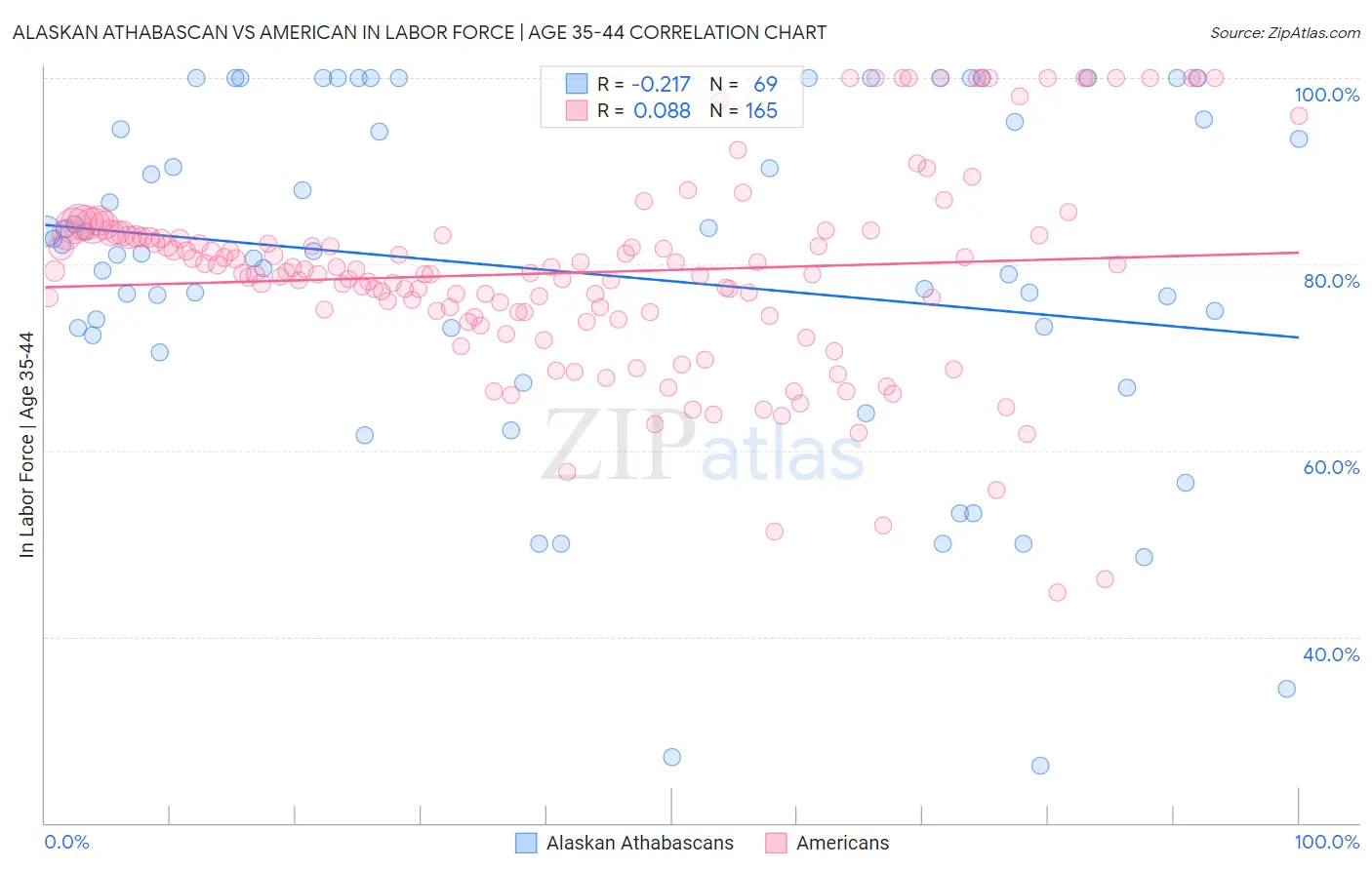 Alaskan Athabascan vs American In Labor Force | Age 35-44