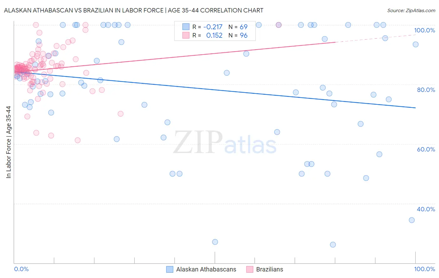 Alaskan Athabascan vs Brazilian In Labor Force | Age 35-44