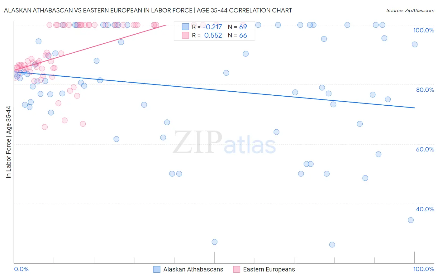 Alaskan Athabascan vs Eastern European In Labor Force | Age 35-44