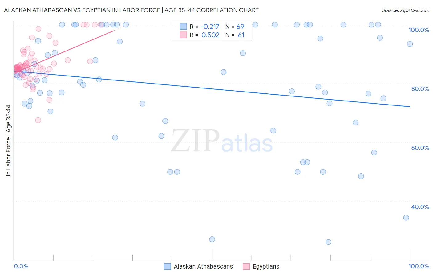 Alaskan Athabascan vs Egyptian In Labor Force | Age 35-44