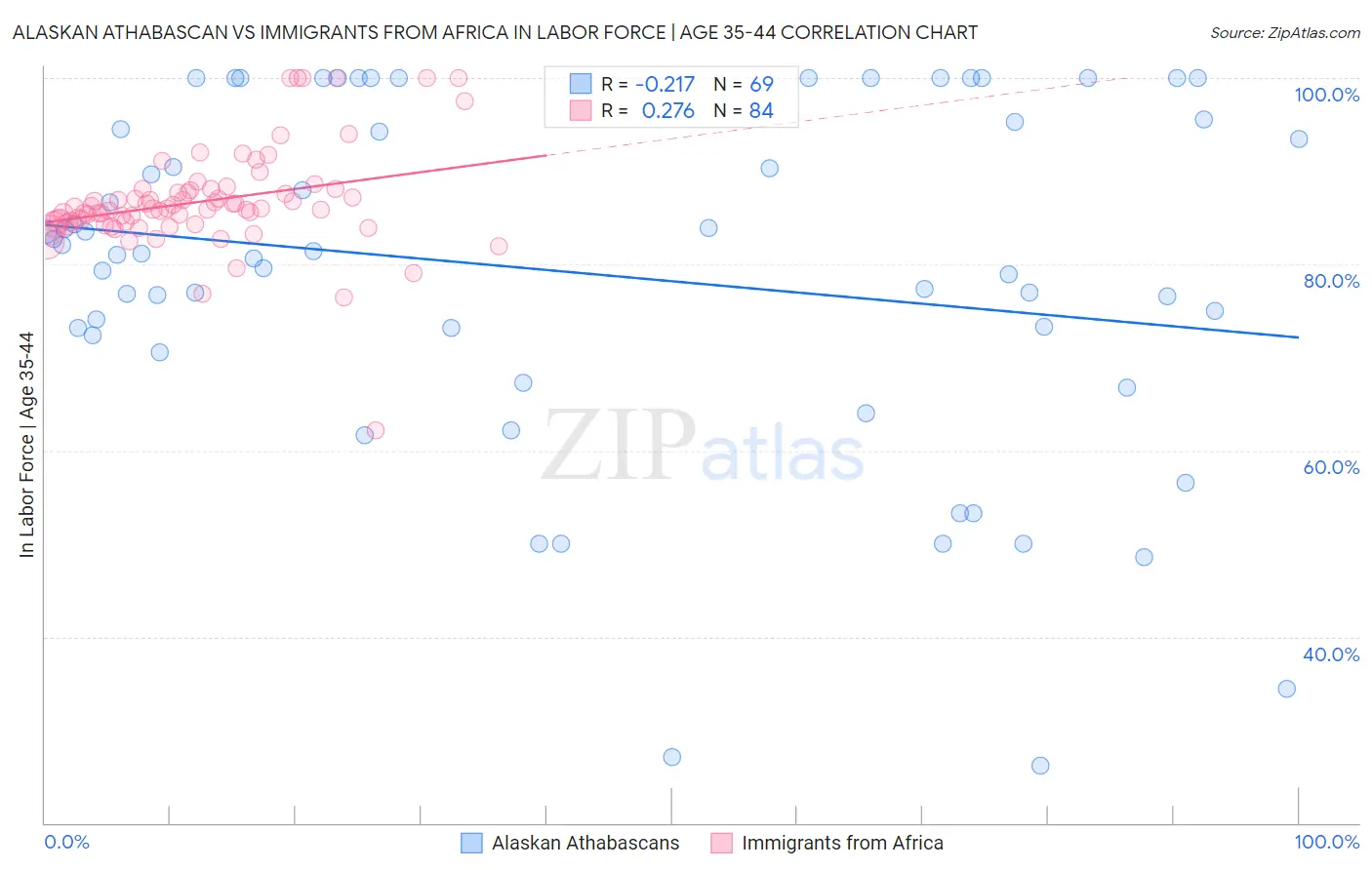 Alaskan Athabascan vs Immigrants from Africa In Labor Force | Age 35-44