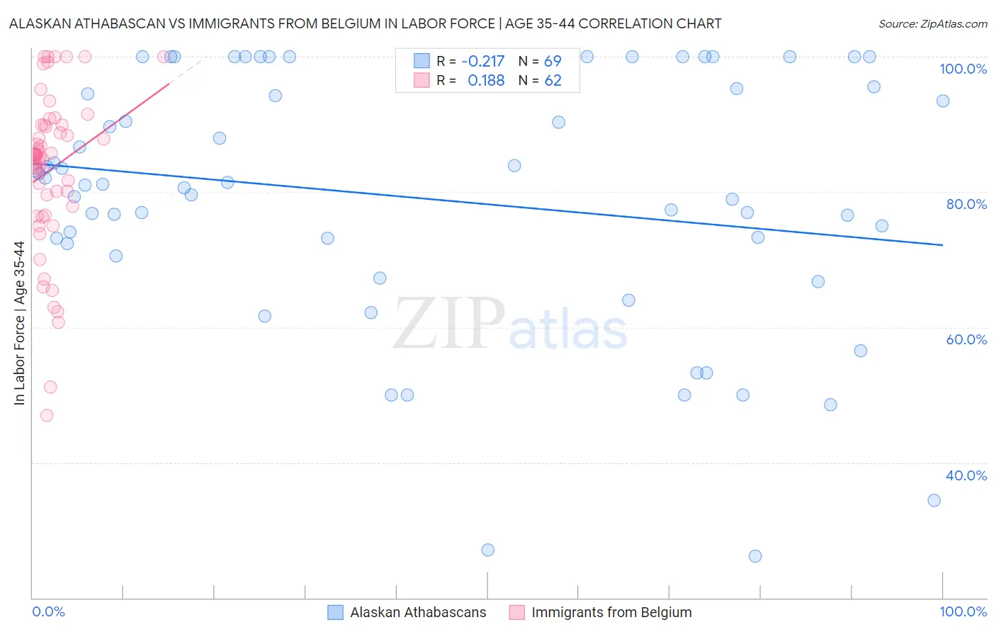 Alaskan Athabascan vs Immigrants from Belgium In Labor Force | Age 35-44