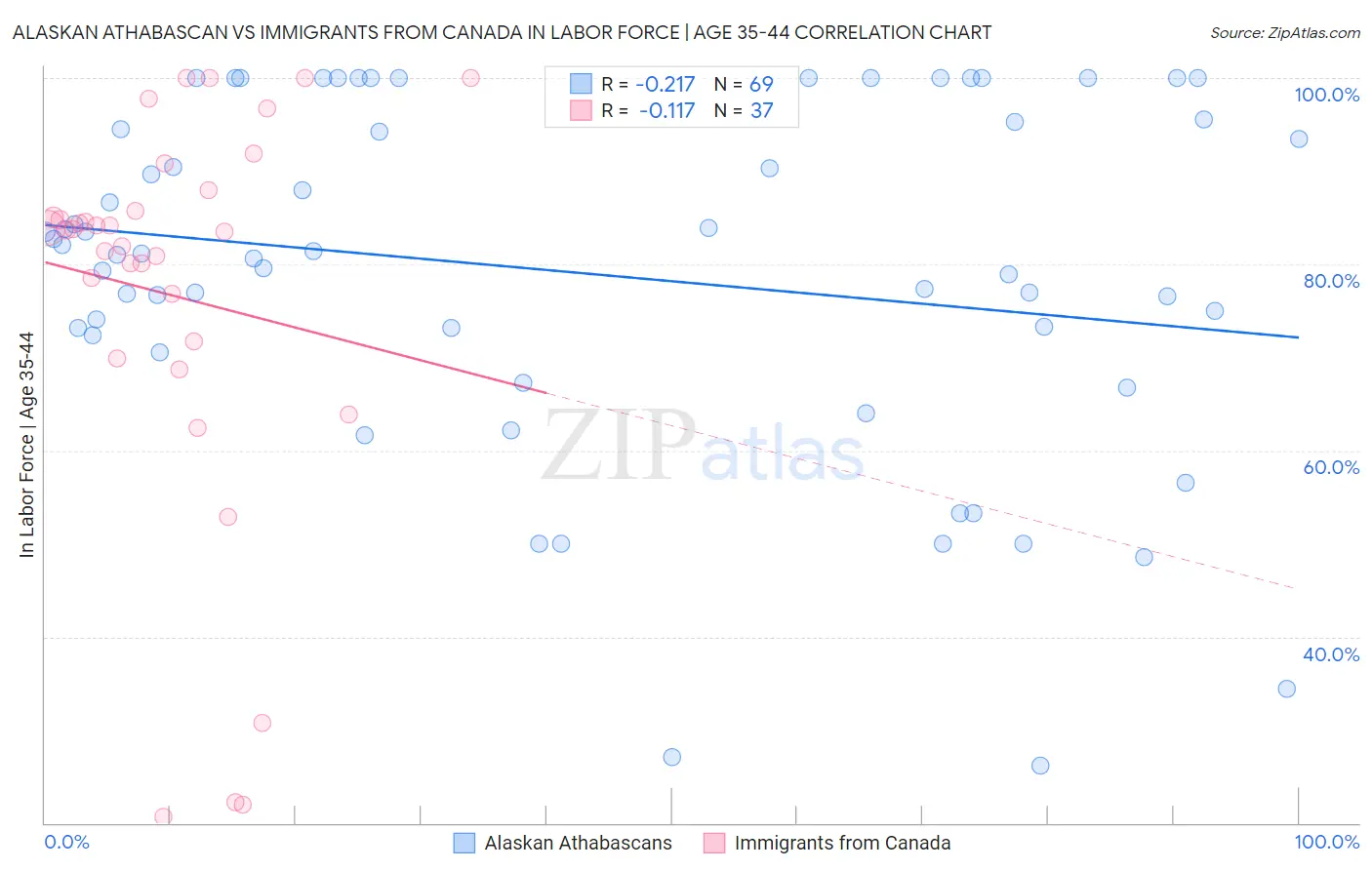 Alaskan Athabascan vs Immigrants from Canada In Labor Force | Age 35-44