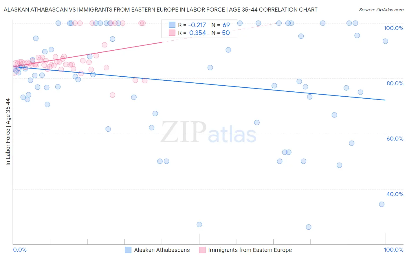 Alaskan Athabascan vs Immigrants from Eastern Europe In Labor Force | Age 35-44