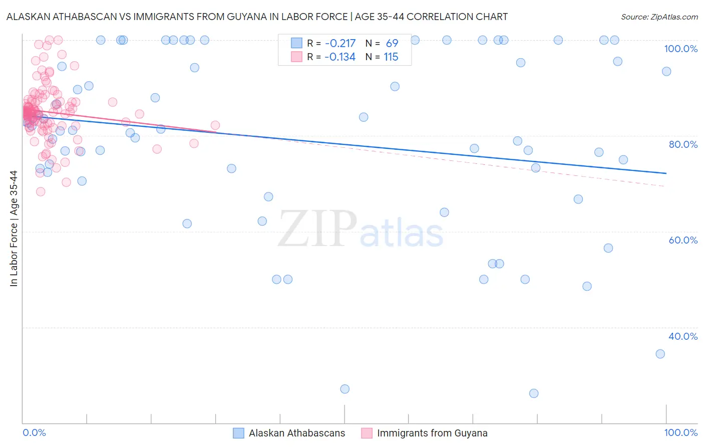 Alaskan Athabascan vs Immigrants from Guyana In Labor Force | Age 35-44