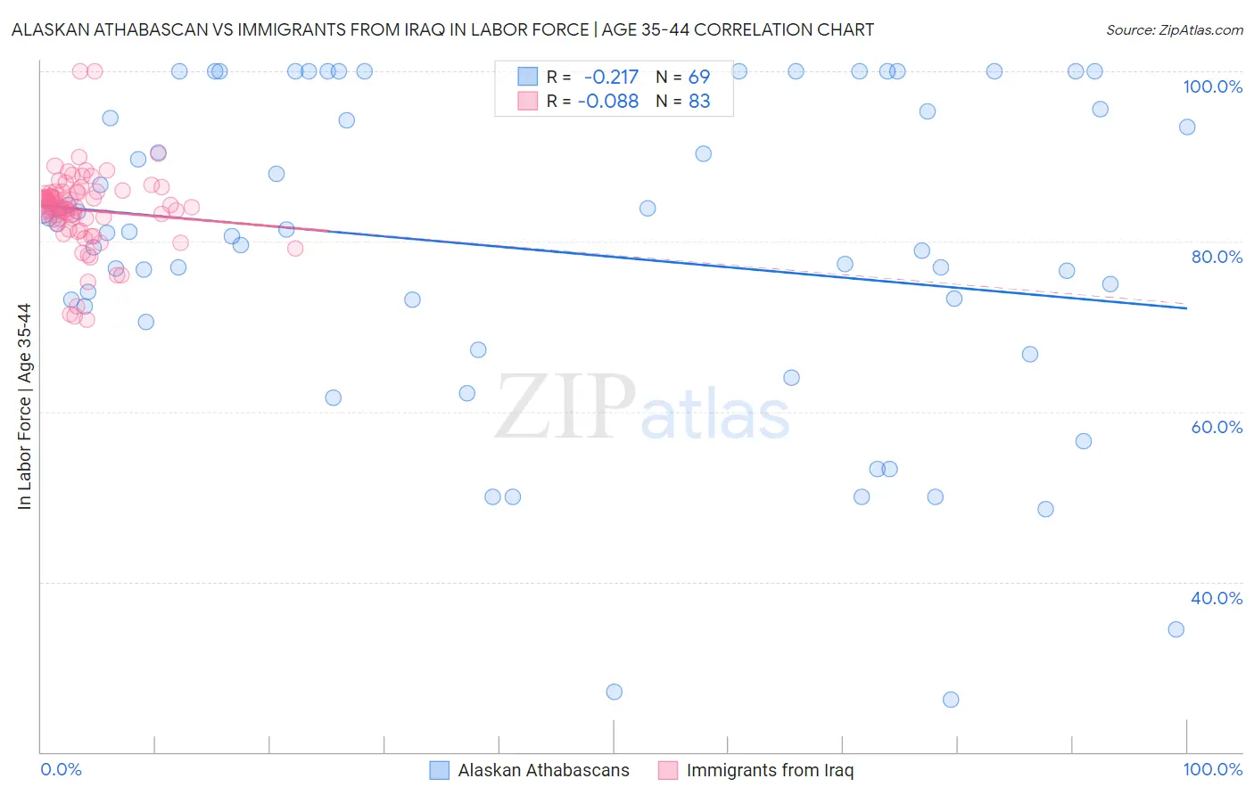 Alaskan Athabascan vs Immigrants from Iraq In Labor Force | Age 35-44