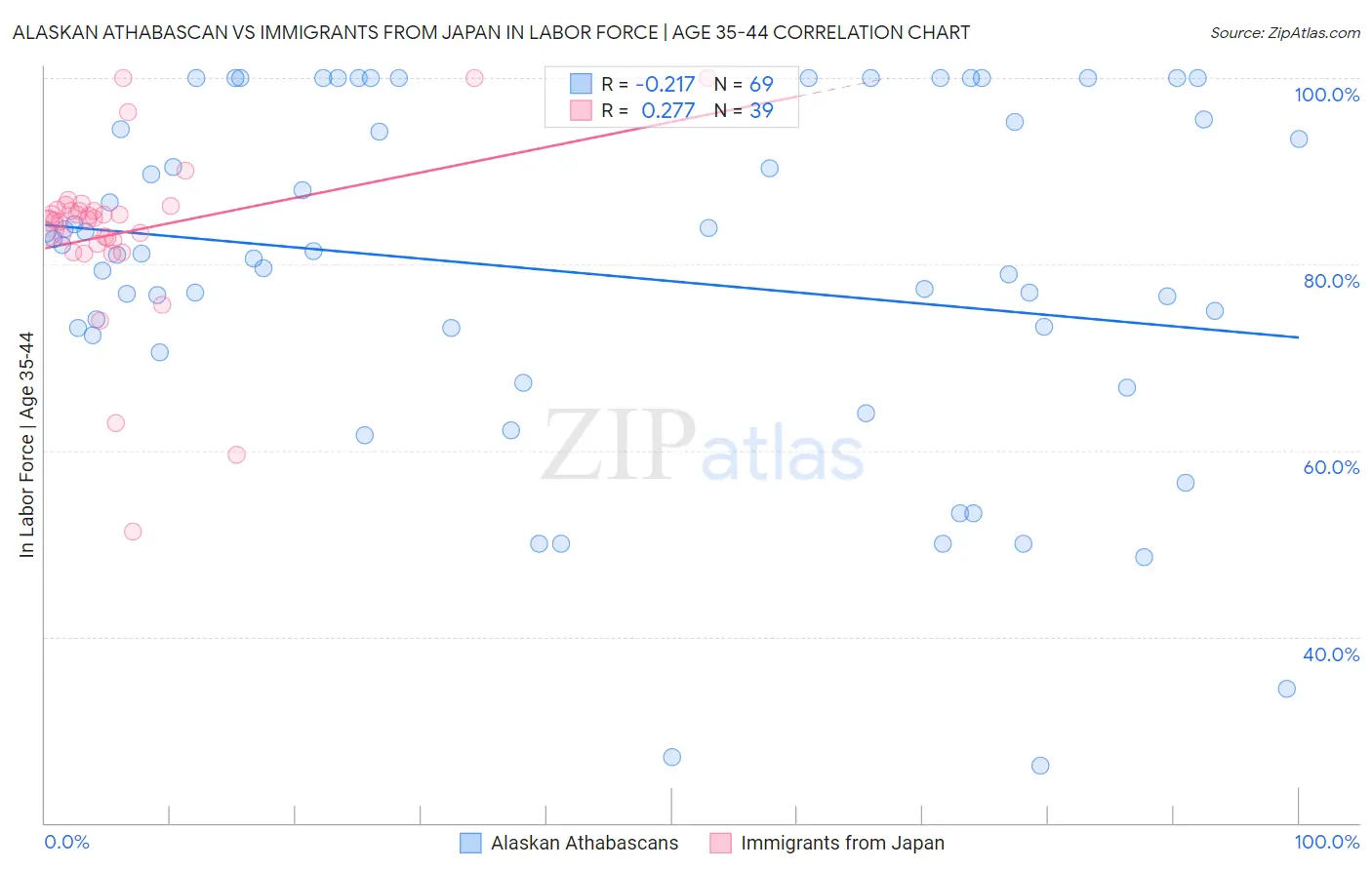 Alaskan Athabascan vs Immigrants from Japan In Labor Force | Age 35-44