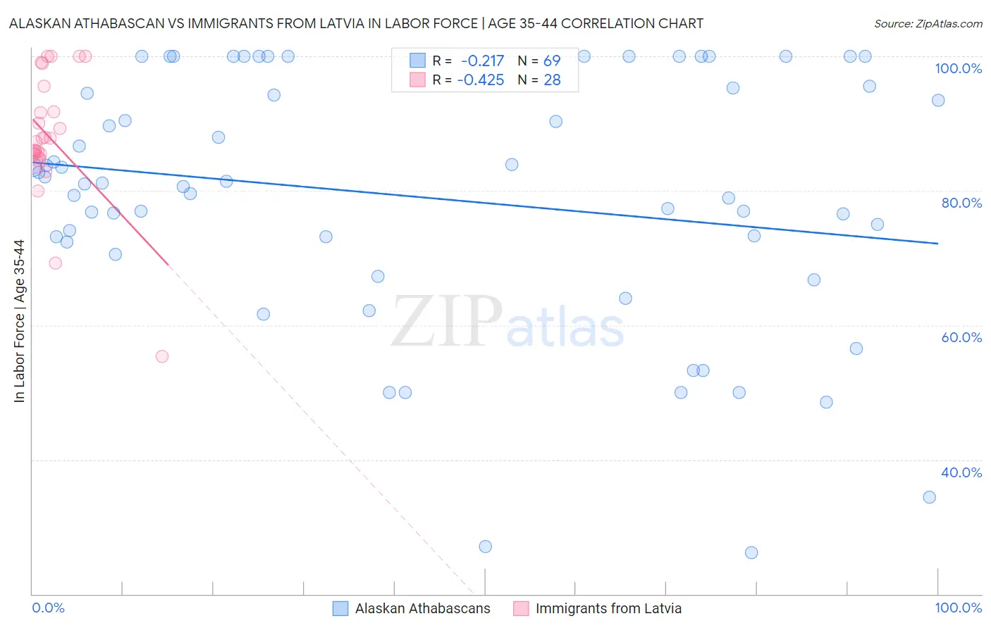 Alaskan Athabascan vs Immigrants from Latvia In Labor Force | Age 35-44