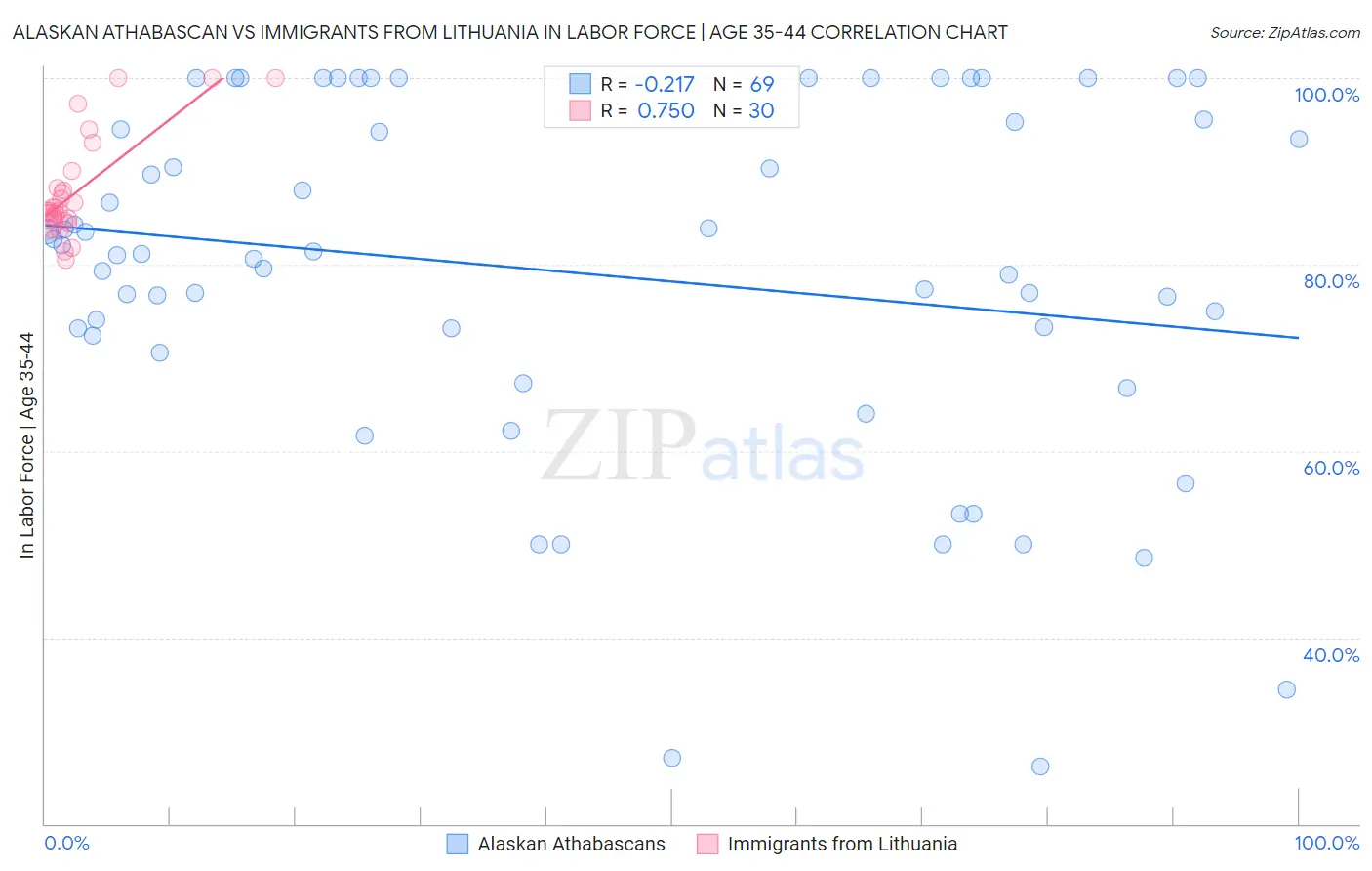 Alaskan Athabascan vs Immigrants from Lithuania In Labor Force | Age 35-44