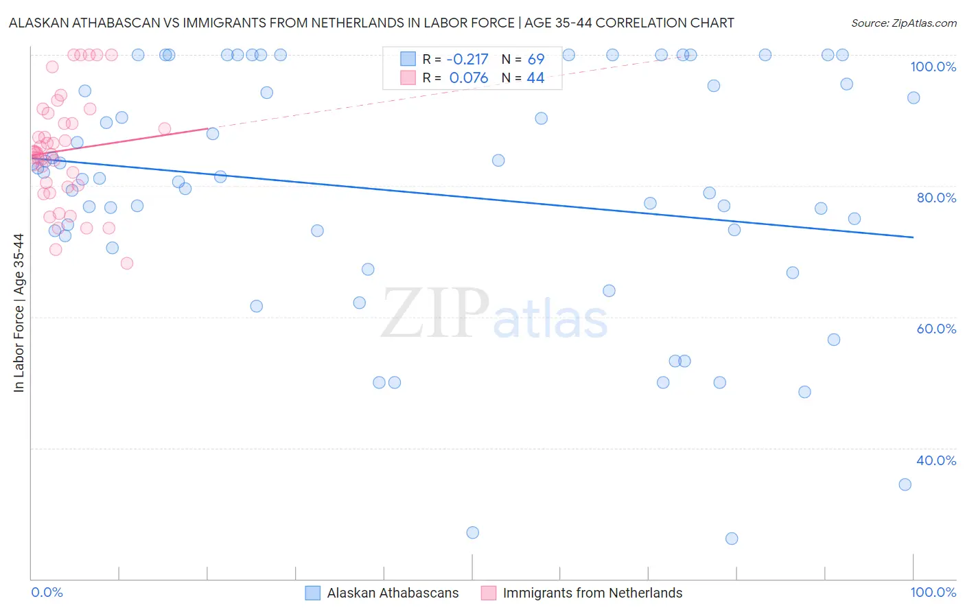 Alaskan Athabascan vs Immigrants from Netherlands In Labor Force | Age 35-44