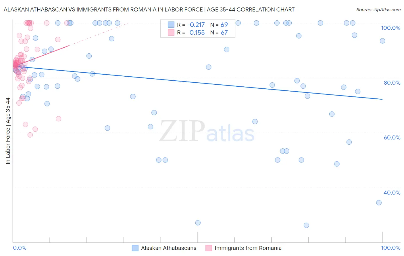 Alaskan Athabascan vs Immigrants from Romania In Labor Force | Age 35-44