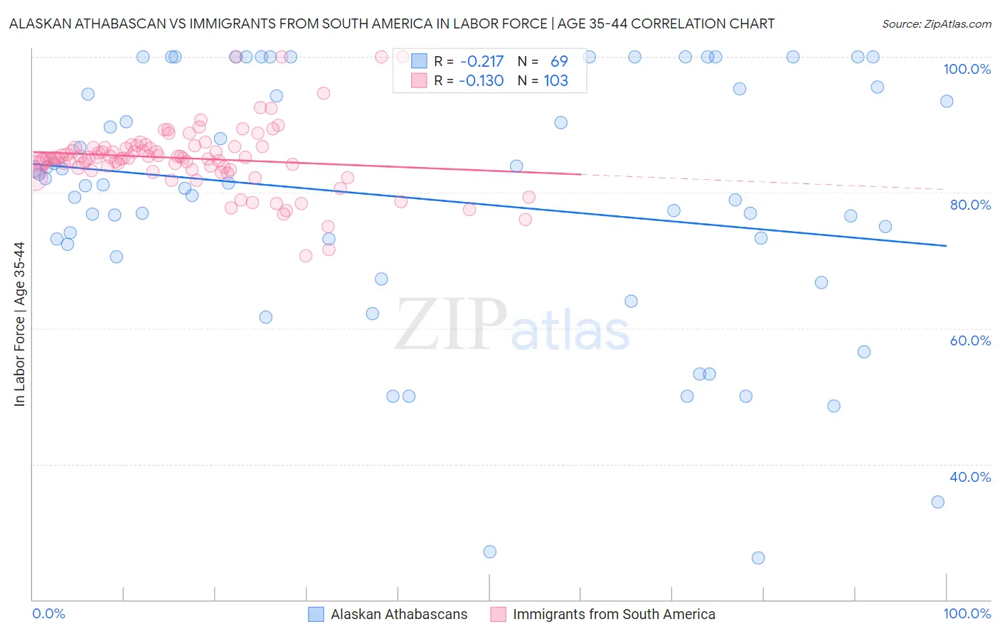 Alaskan Athabascan vs Immigrants from South America In Labor Force | Age 35-44