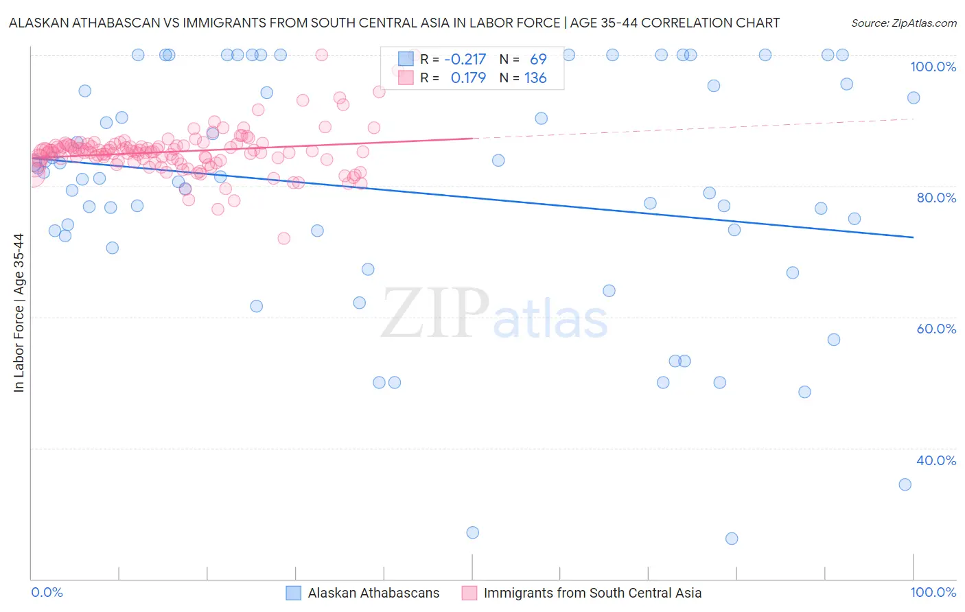 Alaskan Athabascan vs Immigrants from South Central Asia In Labor Force | Age 35-44