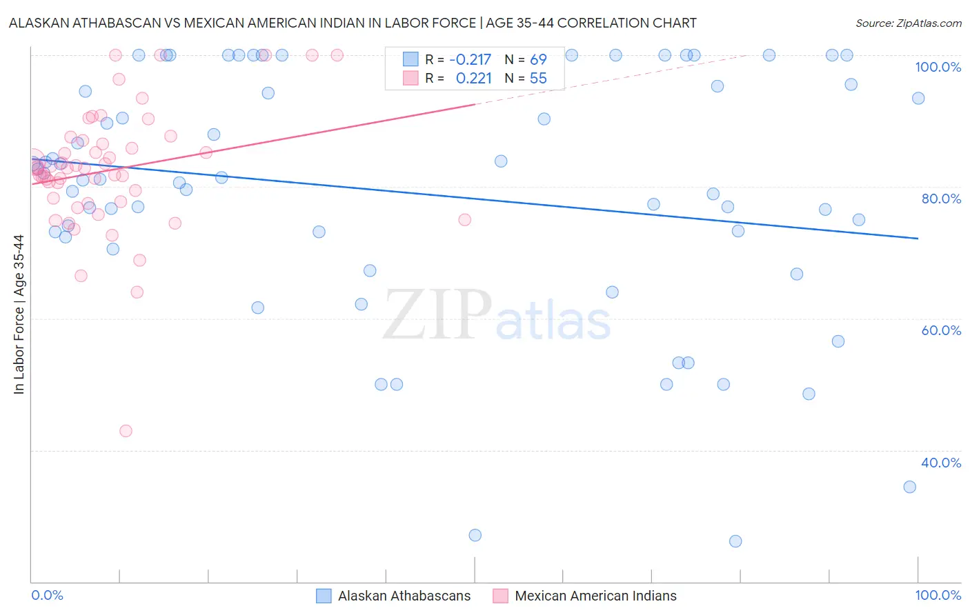 Alaskan Athabascan vs Mexican American Indian In Labor Force | Age 35-44