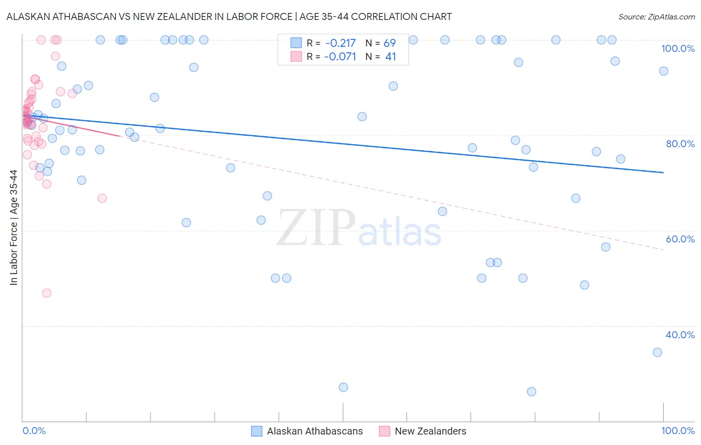 Alaskan Athabascan vs New Zealander In Labor Force | Age 35-44