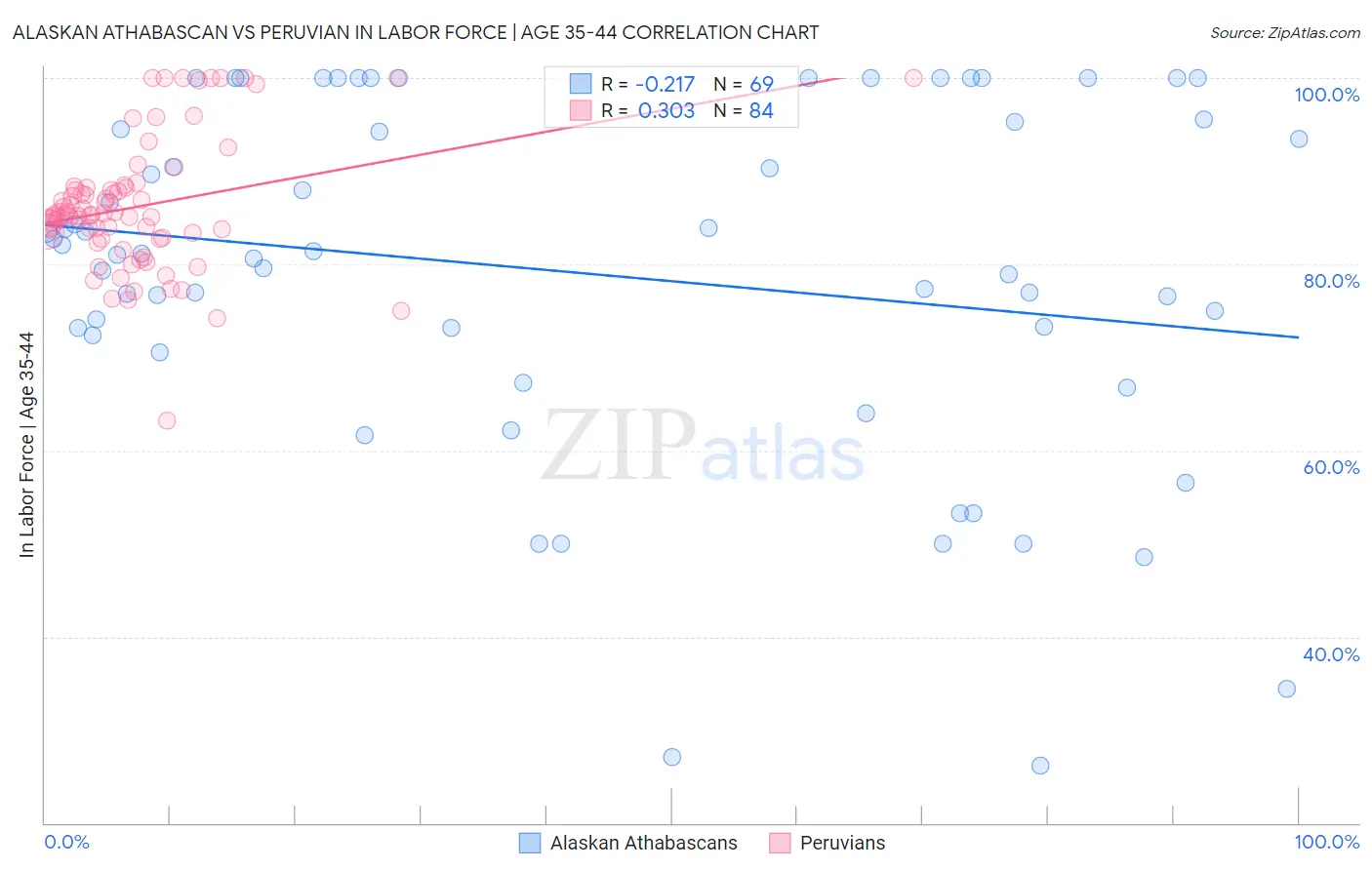 Alaskan Athabascan vs Peruvian In Labor Force | Age 35-44