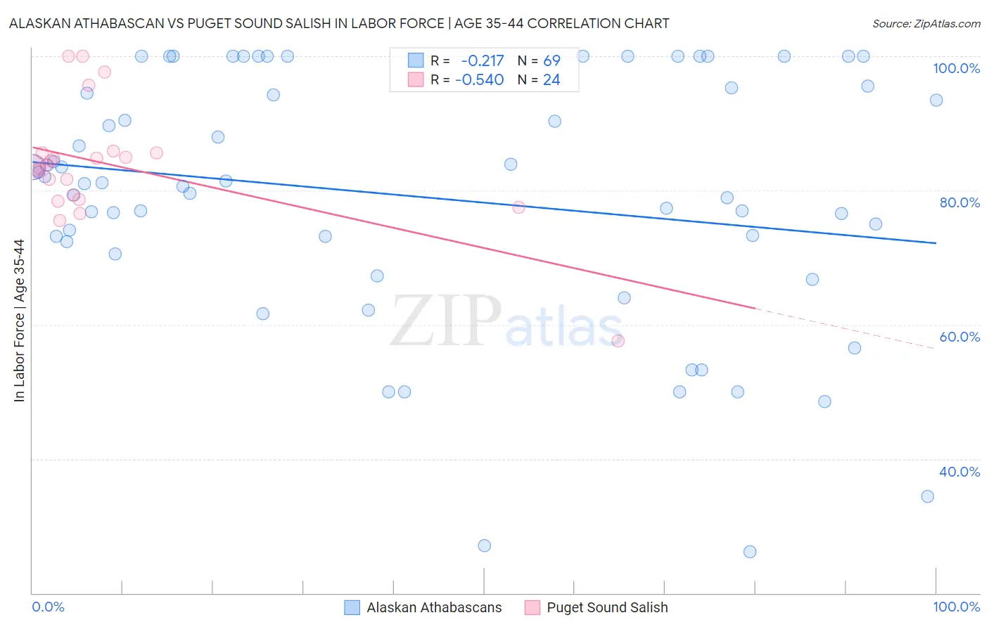 Alaskan Athabascan vs Puget Sound Salish In Labor Force | Age 35-44