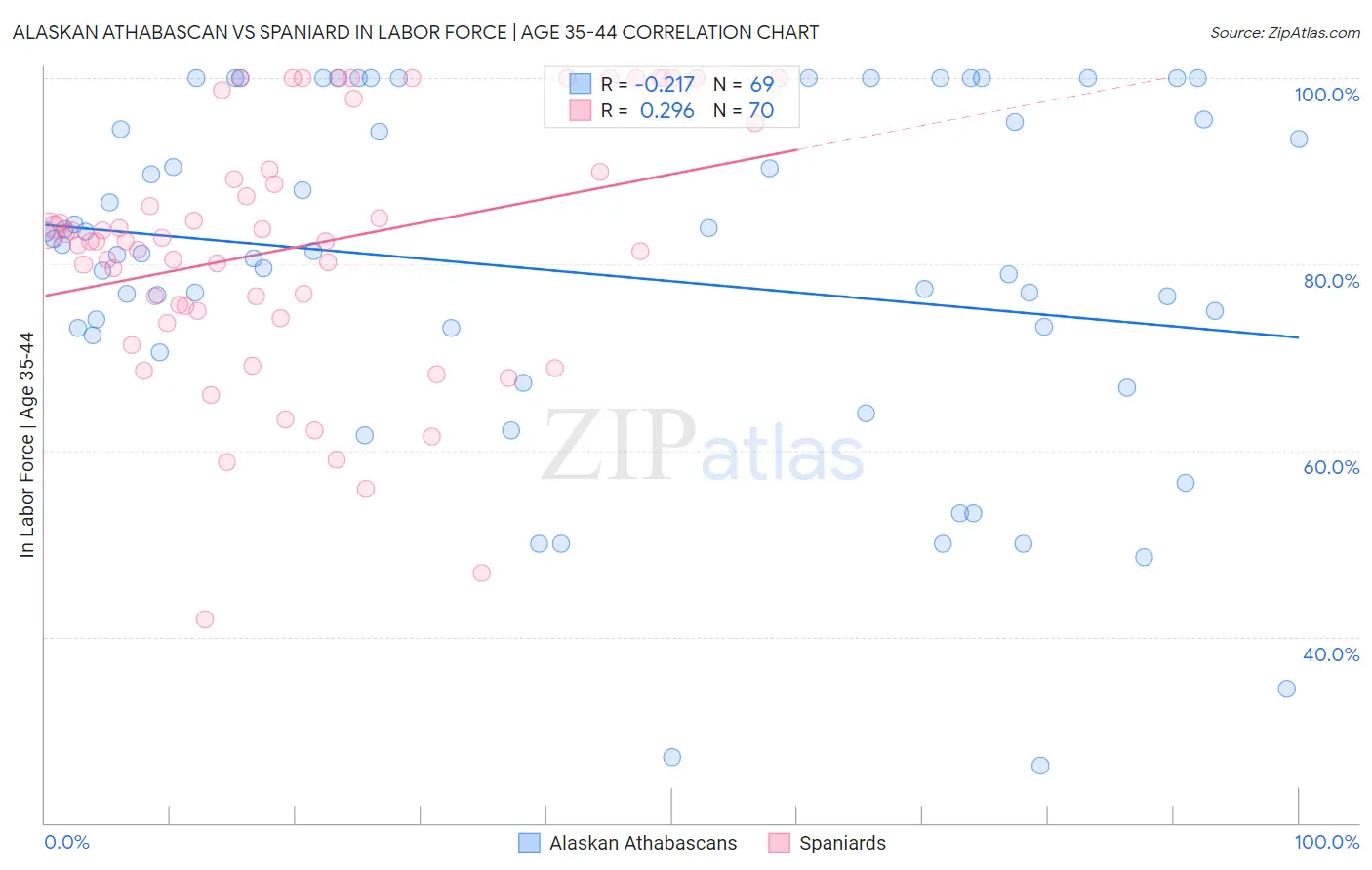 Alaskan Athabascan vs Spaniard In Labor Force | Age 35-44