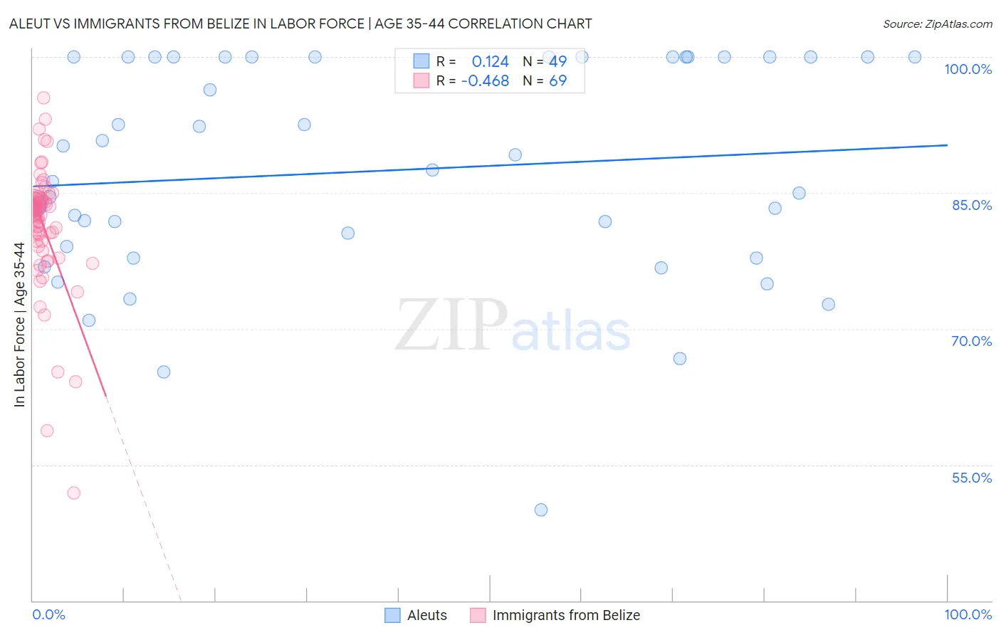 Aleut vs Immigrants from Belize In Labor Force | Age 35-44