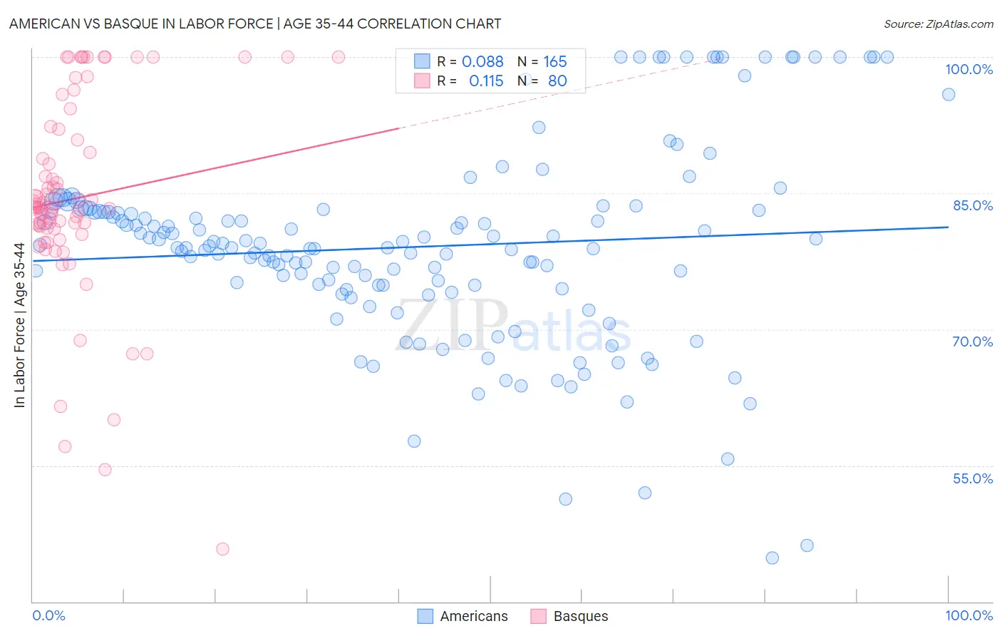 American vs Basque In Labor Force | Age 35-44