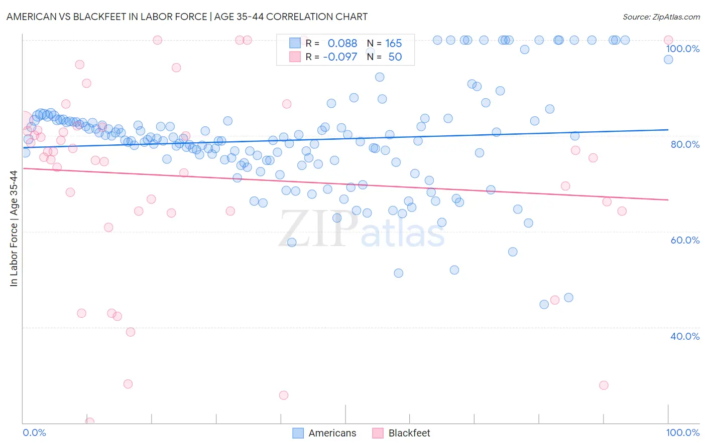 American vs Blackfeet In Labor Force | Age 35-44