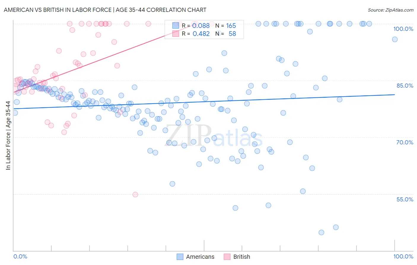 American vs British In Labor Force | Age 35-44