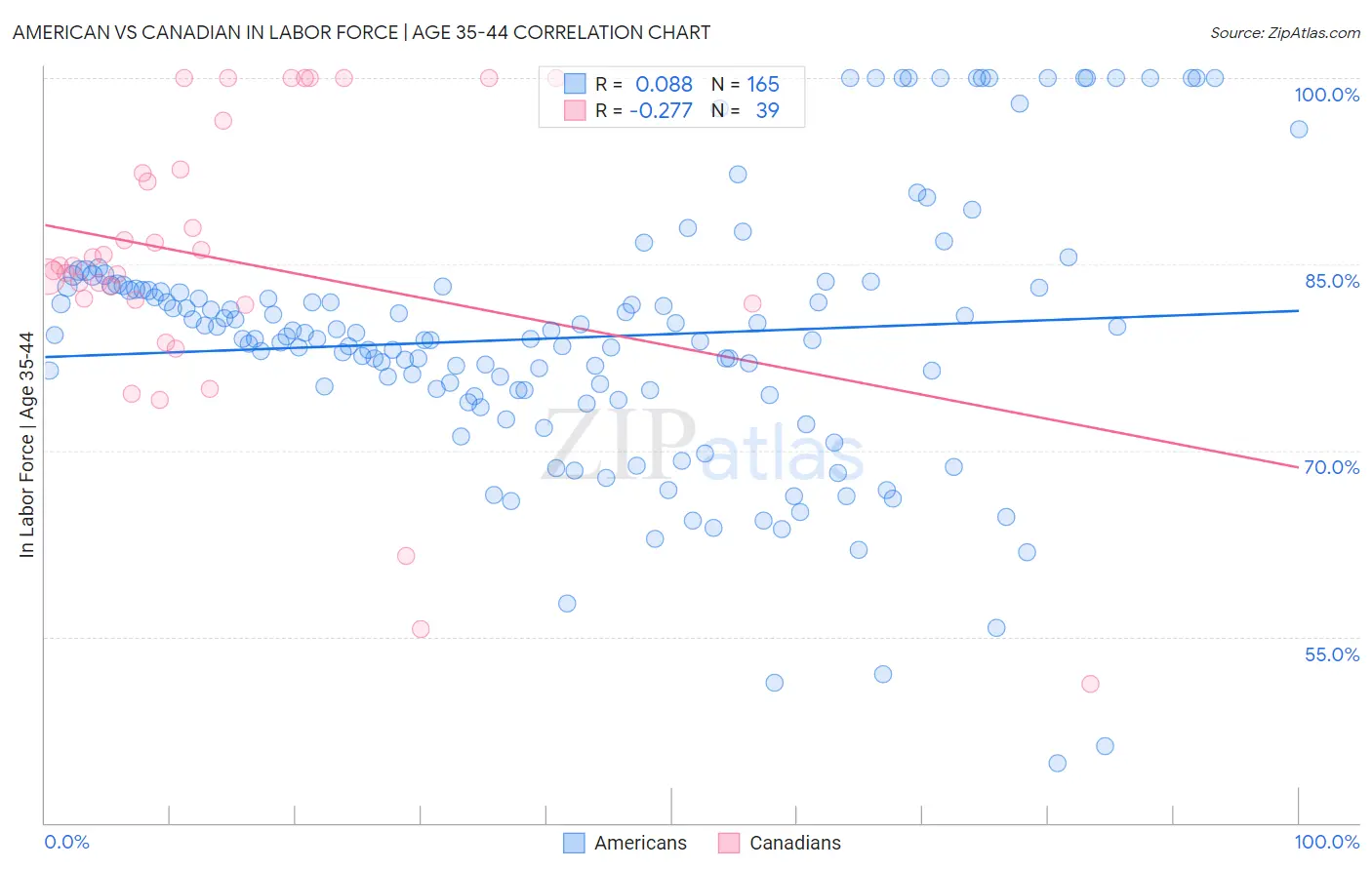 American vs Canadian In Labor Force | Age 35-44