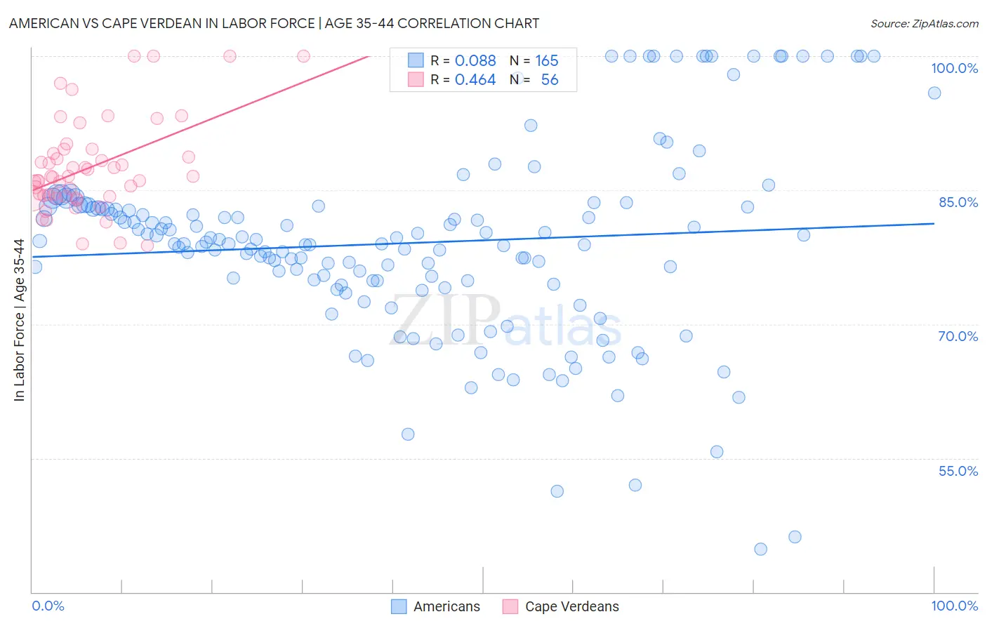 American vs Cape Verdean In Labor Force | Age 35-44