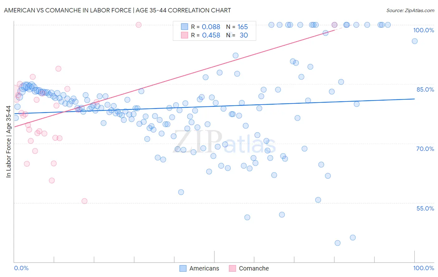 American vs Comanche In Labor Force | Age 35-44