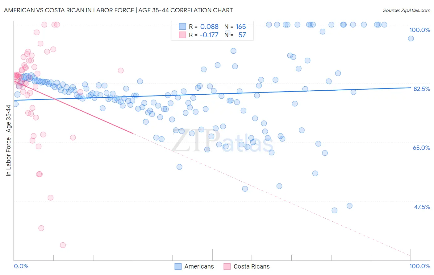 American vs Costa Rican In Labor Force | Age 35-44