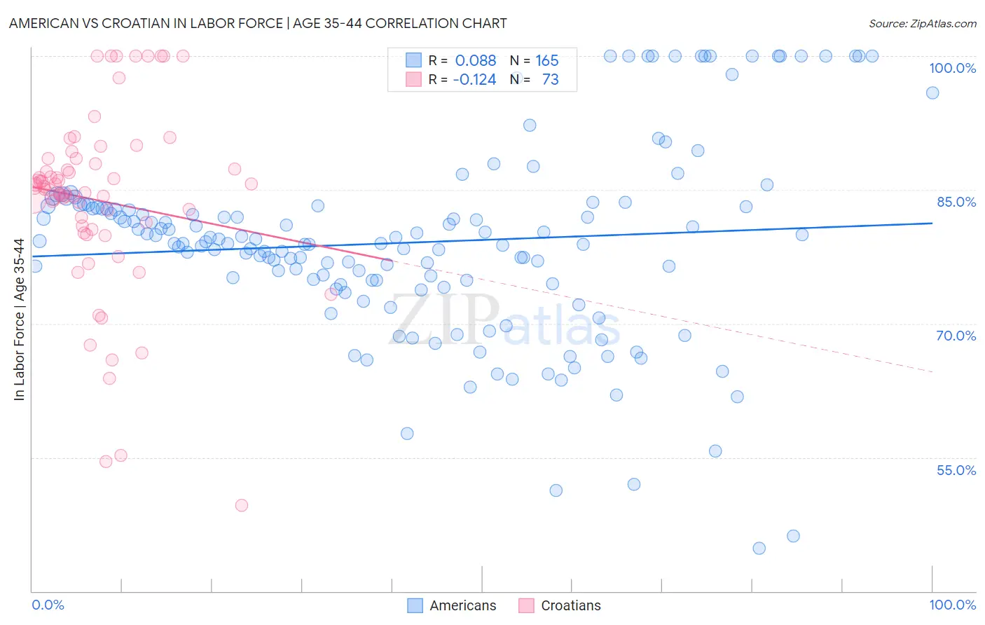 American vs Croatian In Labor Force | Age 35-44