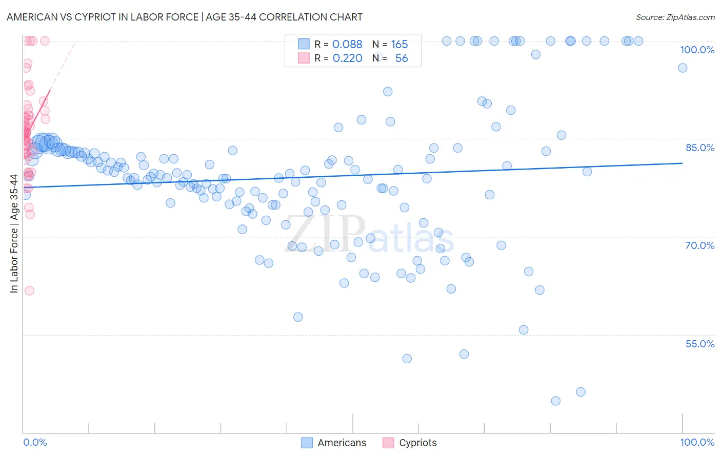 American vs Cypriot In Labor Force | Age 35-44