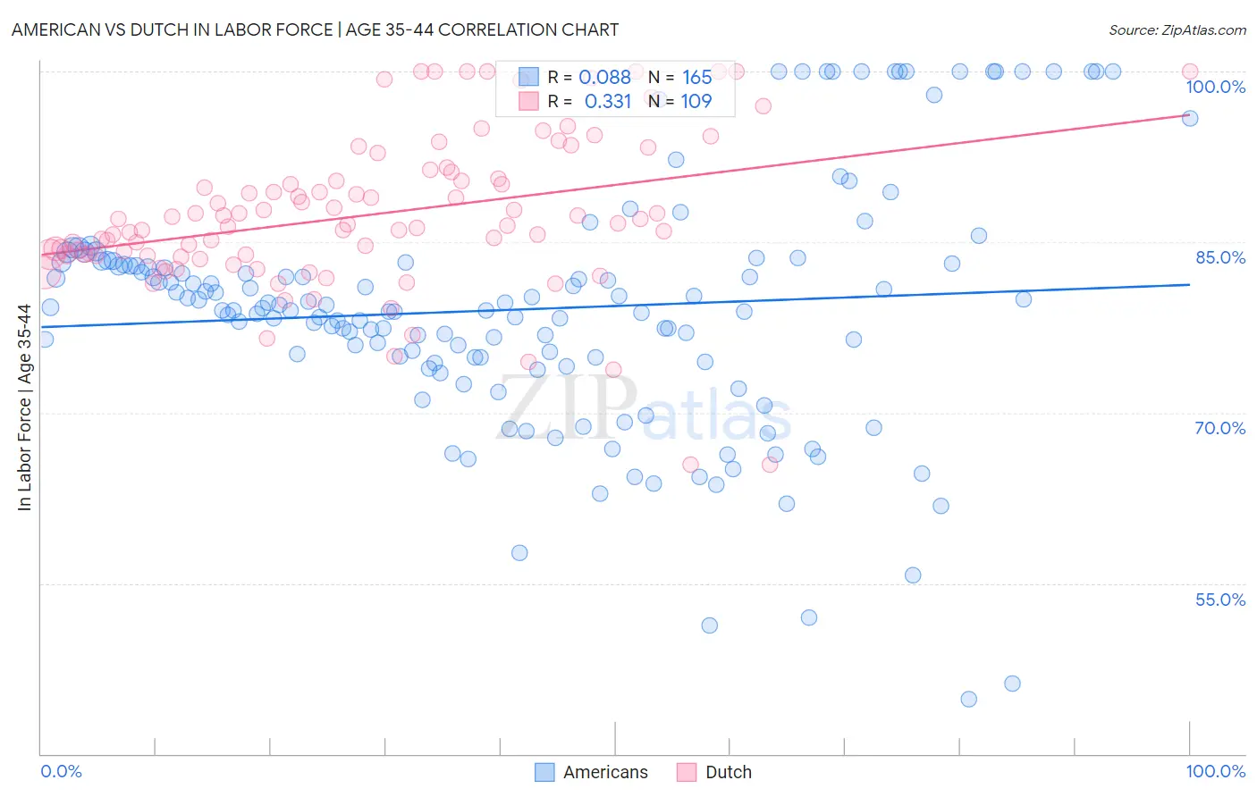 American vs Dutch In Labor Force | Age 35-44