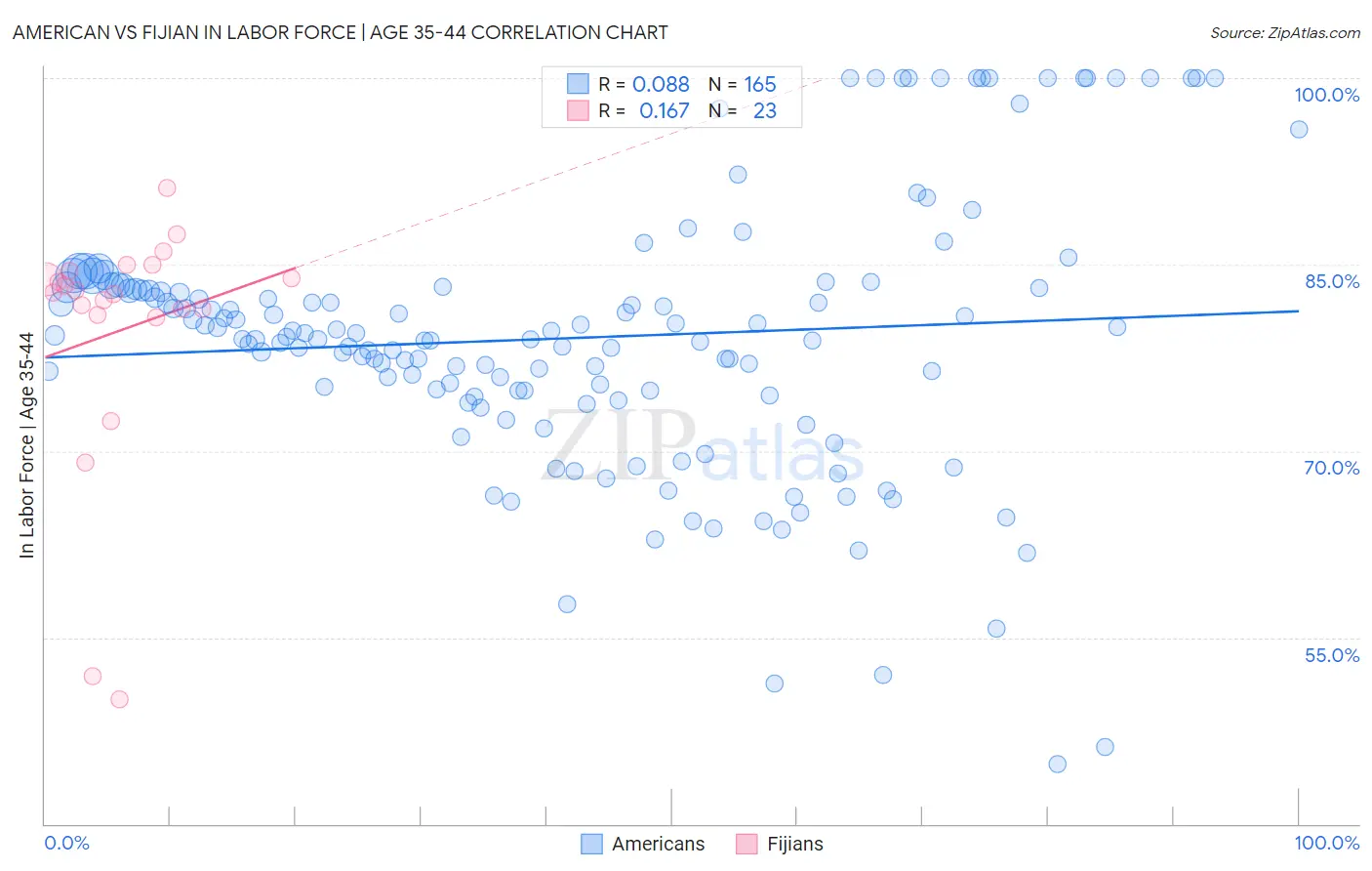 American vs Fijian In Labor Force | Age 35-44