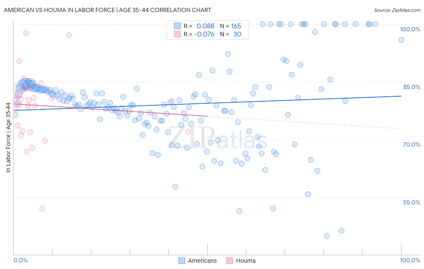 American vs Houma In Labor Force | Age 35-44