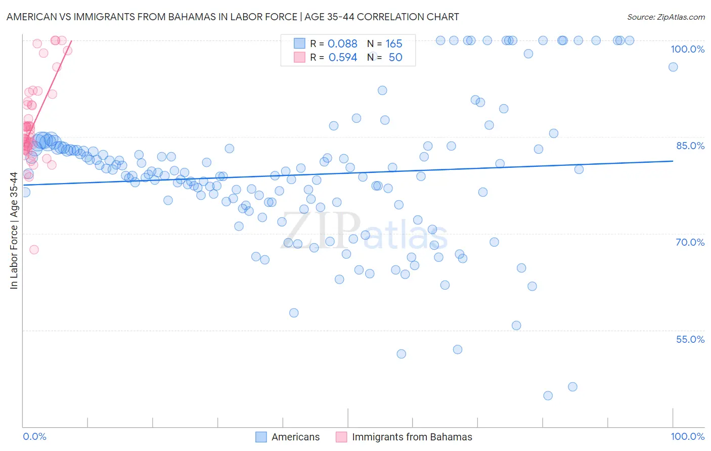 American vs Immigrants from Bahamas In Labor Force | Age 35-44