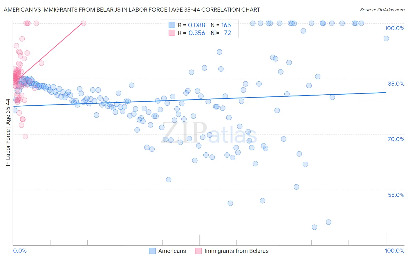 American vs Immigrants from Belarus In Labor Force | Age 35-44