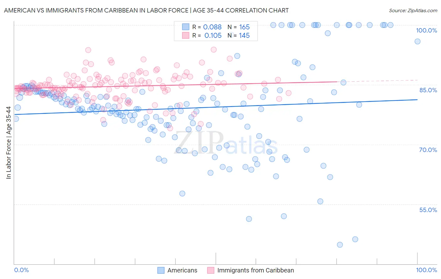 American vs Immigrants from Caribbean In Labor Force | Age 35-44