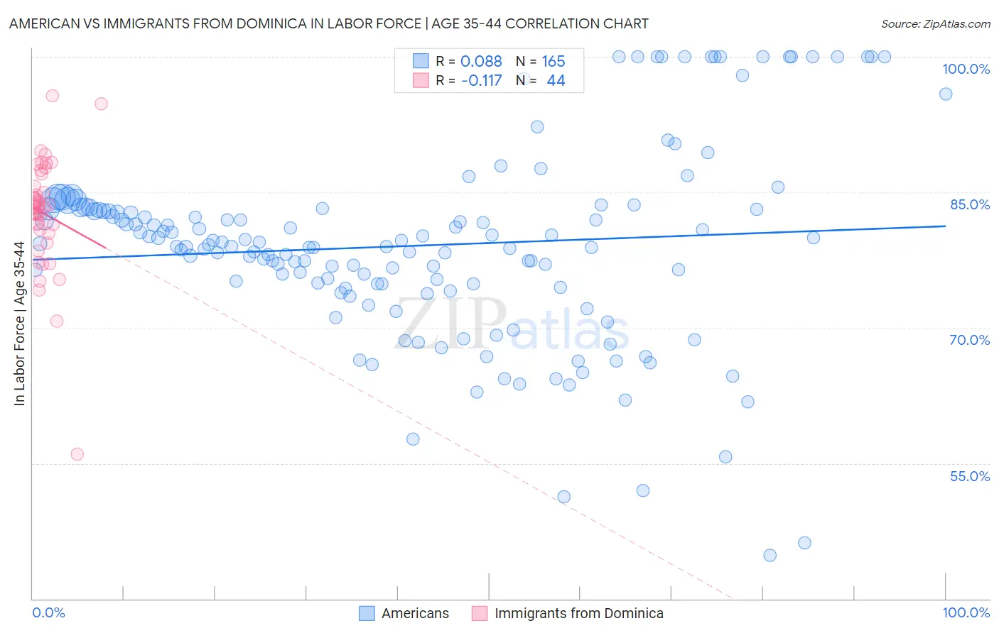 American vs Immigrants from Dominica In Labor Force | Age 35-44