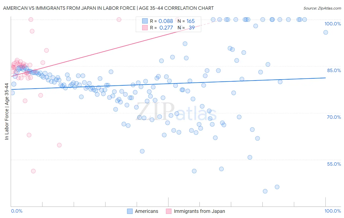 American vs Immigrants from Japan In Labor Force | Age 35-44